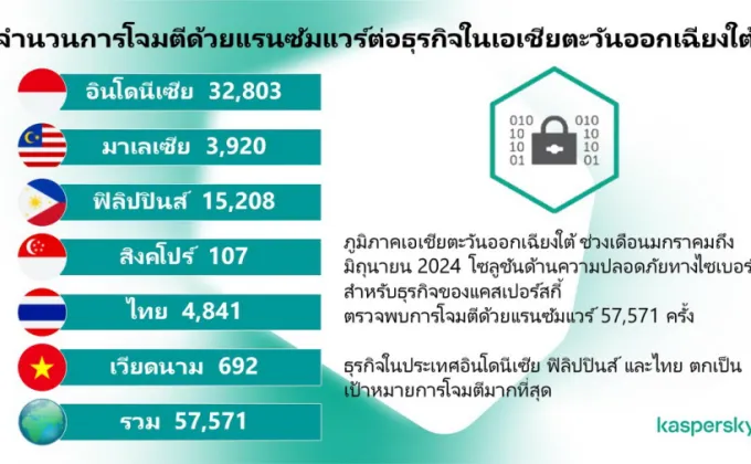 Kaspersky ระบุ แรนซัมแวร์ยังโจมตีธุรกิจในอาเซียนต่อเนื่อง