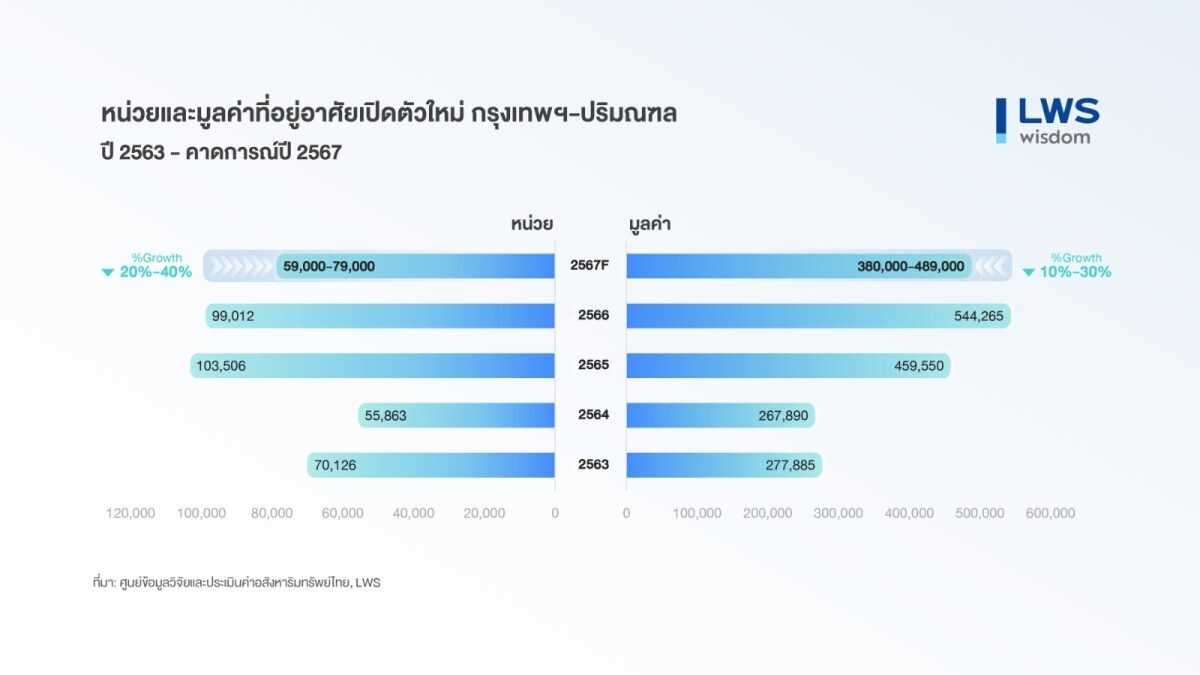 คาด ตลาดที่อยู่อาศัยในกรุงเทพ-ปริมณฑล ปี 67 ลบ 10%-40%(YoY)