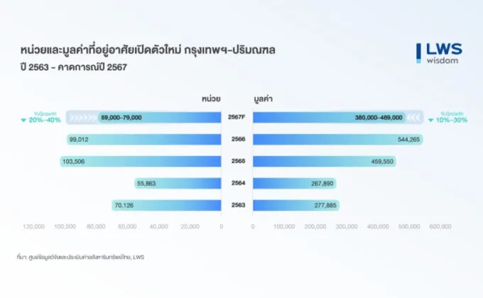 คาด ตลาดที่อยู่อาศัยในกรุงเทพ-ปริมณฑล