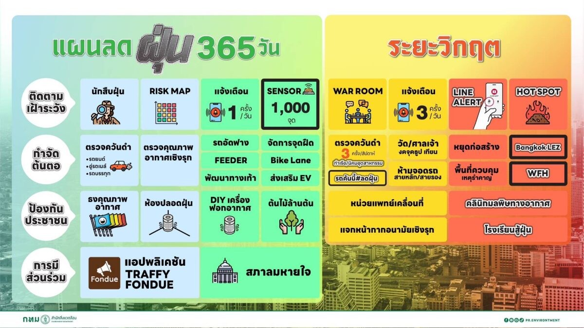 กทม. ขับเคลื่อนแผนป้องกันฝุ่น PM2.5 - ตรวจสอบสถานประกอบกิจการ-แหล่งกำเนิดมลพิษทางอากาศ