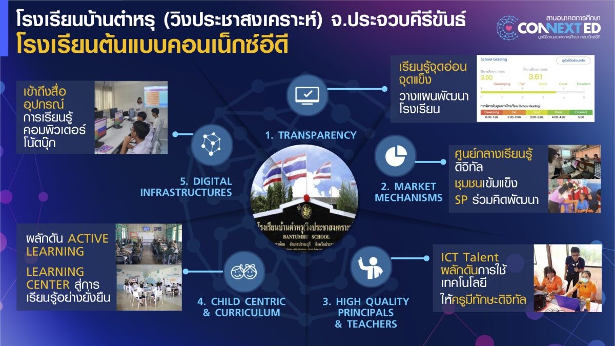 รวมพลังระดับชาติ…ทั้ง ภาครัฐ ประชาสังคม และ 55 องค์กรเอกชน เร่งขับเคลื่อนภารกิจปฏิวัติการศึกษาไทย ผ่านความร่วมมือ มูลนิธิสานอนาคตการศึกษา คอนเน็กซ์อีดี จัดประชุมเข้ม เดินหน้าวางโรดแม็ป ปี 2568