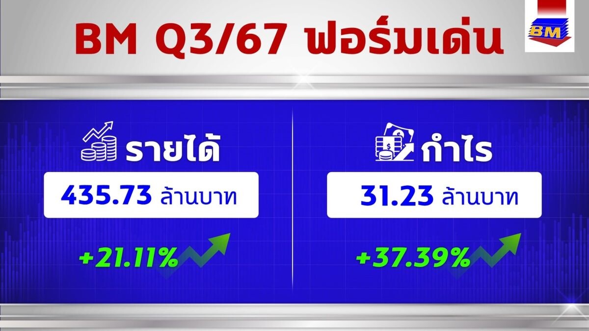 BM งบ Q3/67 กวาดกำไร 31 ลบ. โต 37.39% อานิสงส์ส่งออกขยายตัว