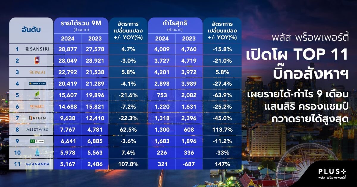 พลัส พร็อพเพอร์ตี้ เปิดโผ TOP 11 บิ๊กอสังหาฯ เผยรายได้-กำไร 9 เดือน 'แสนสิริ' ครองแชมป์กวาดรายได้สูงสุด