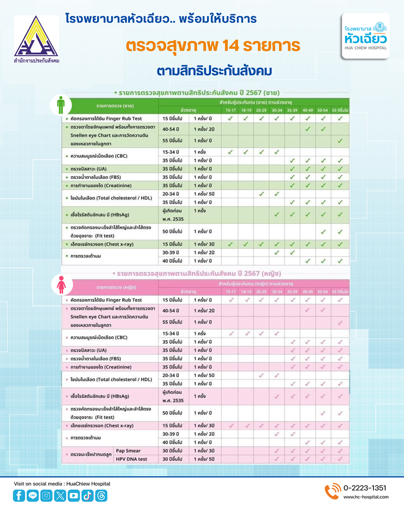 รพ.หัวเฉียว ส่งเสริมสุขภาพเชิงรุก เปิดบริการตรวจสุขภาพประจำปี เข้าถึงสถานประกอบการ