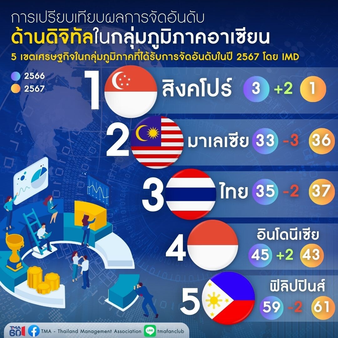 ผลการจัดอันดับขีดความสามารถในการแข่งขันด้านดิจิทัลโดย IMD ประจำปี 2567 TMA เผยไทยครองอันดับ 37 ในการจัดอันดับด้านดิจิทัลปีนี้