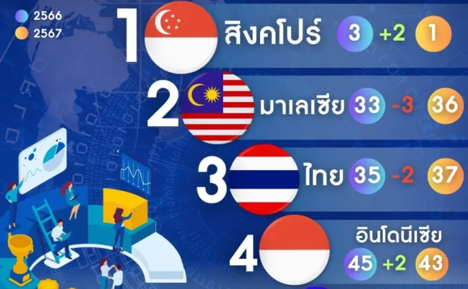 ผลการจัดอันดับขีดความสามารถในการแข่งขันด้านดิจิทัลโดย