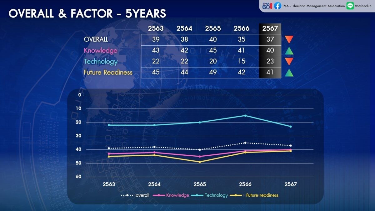 ผลการจัดอันดับขีดความสามารถในการแข่งขันด้านดิจิทัลโดย IMD ประจำปี 2567 TMA เผยไทยครองอันดับ 37 ในการจัดอันดับด้านดิจิทัลปีนี้