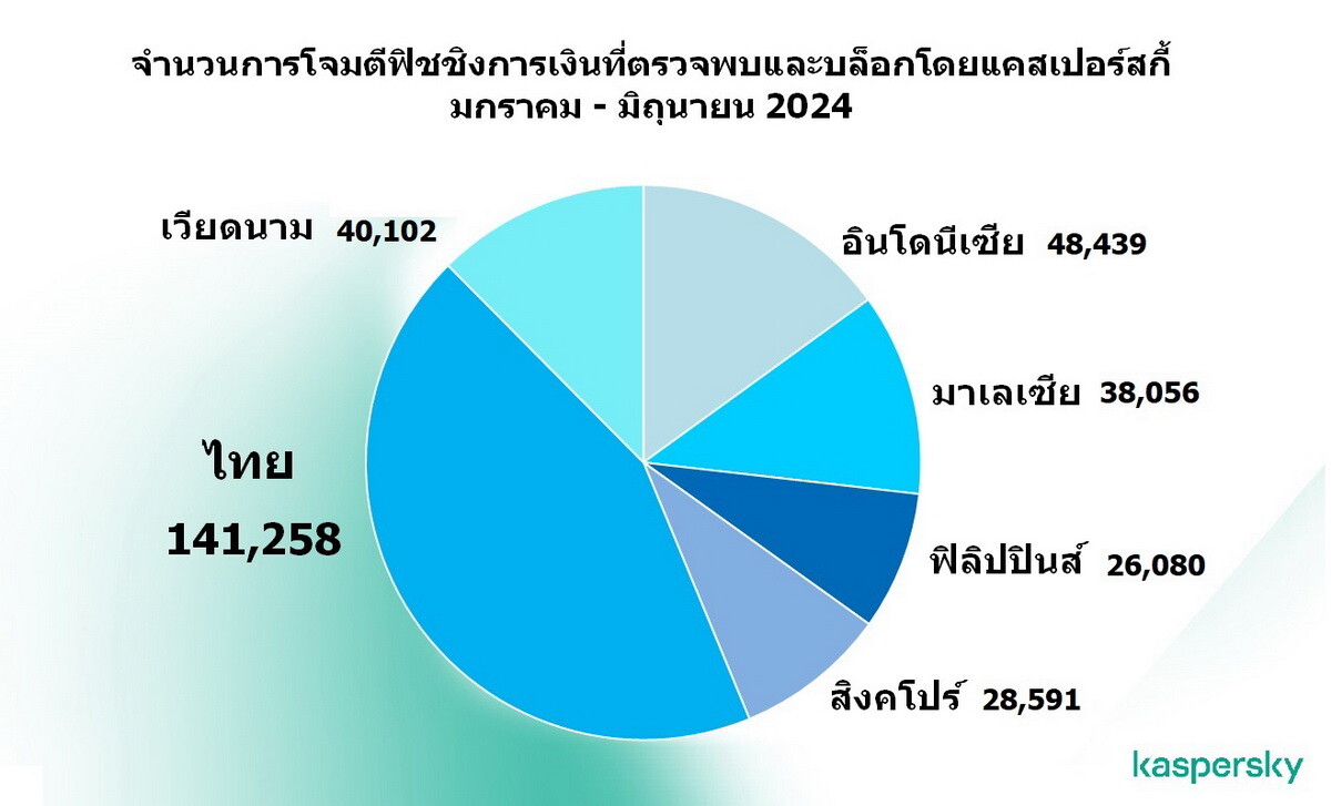 Kaspersky: ฟิชชิงการเงินคุกคามอาเซียนหนัก ไทยครองหนึ่ง พุ่งสูงมากกว่า 140K