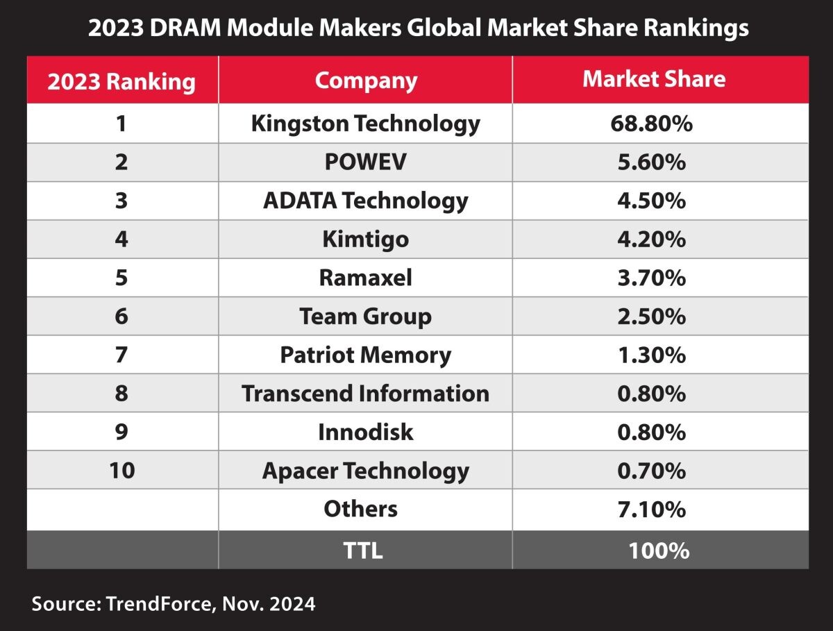 Kingston Technology ตอกย้ำความเป็นผู้นำคงตำแหน่งอันดับหนึ่งซัพพลายเออร์โมดูล DRAM ประจำปี 2566