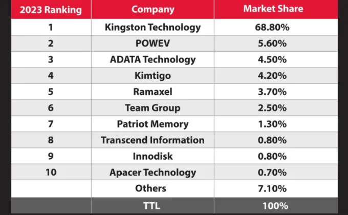 Kingston Technology ตอกย้ำความเป็นผู้นำคงตำแหน่งอันดับหนึ่งซัพพลายเออร์โมดูล