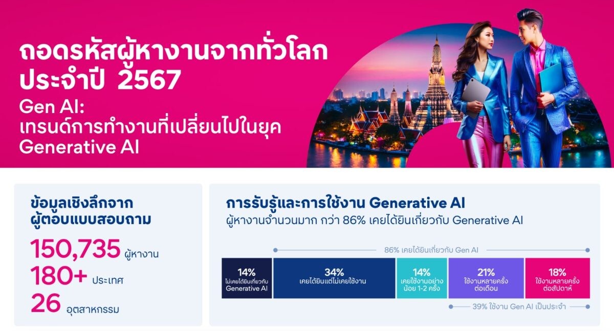 Jobsdb by SEEK เผย 62% ของแรงงานไทยใช้ Generative AI ขึ้นแท่นหนึ่งในประเทศที่มีการนำ AI มาใช้มากที่สุดในโลก