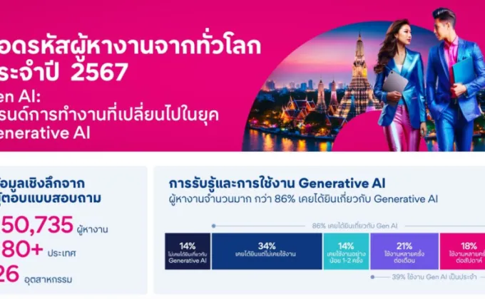 Jobsdb by SEEK เผย 62% ของแรงงานไทยใช้