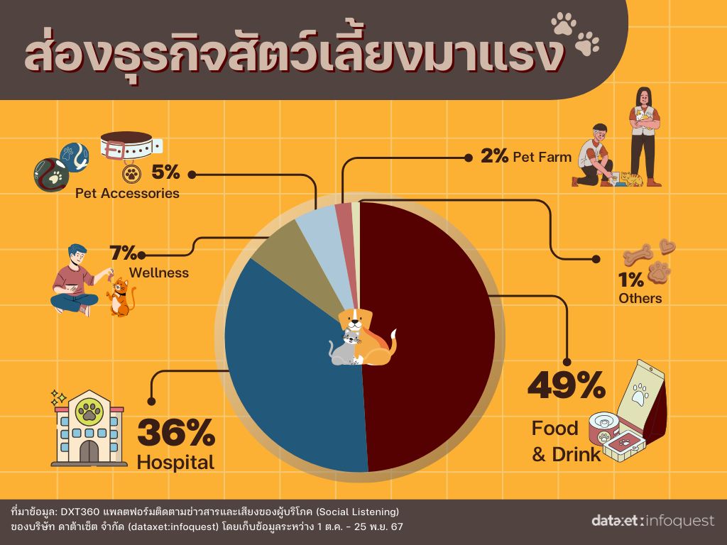 "Pet Parent" บูม! เจ้าของเปย์หนัก! ดันตลาดสัตว์เลี้ยงพุ่ง