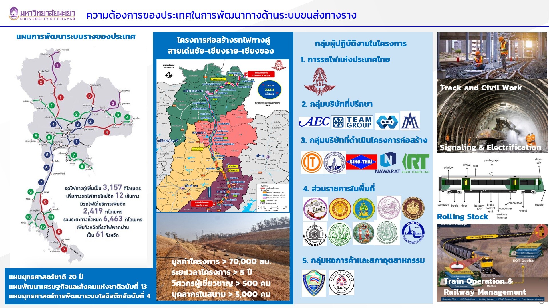 Human capital development in railway engineering and technology for regional rail transport development in Thailand under Thailand Academy of Science (TAS) program, 2024.