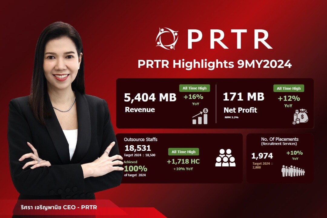 PRTR ส่งซิก Q4/67 โดดเด่น Outsource High Season หนุนรายได้เติบโตต่อเนื่อง ด้าน ธุรกิจใหม่ PINNO ลุยขยายฐานลูกค้า เตรียม Break Even ปี 68