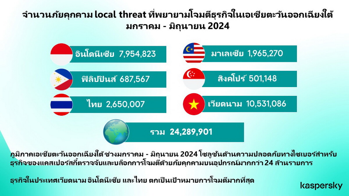 Kaspersky เผยธุรกิจในอาเซียนเจอภัยคุกคาม on-device มากกว่า 24 ล้าน - ไทยโดน 2.6 ล้านรายการ