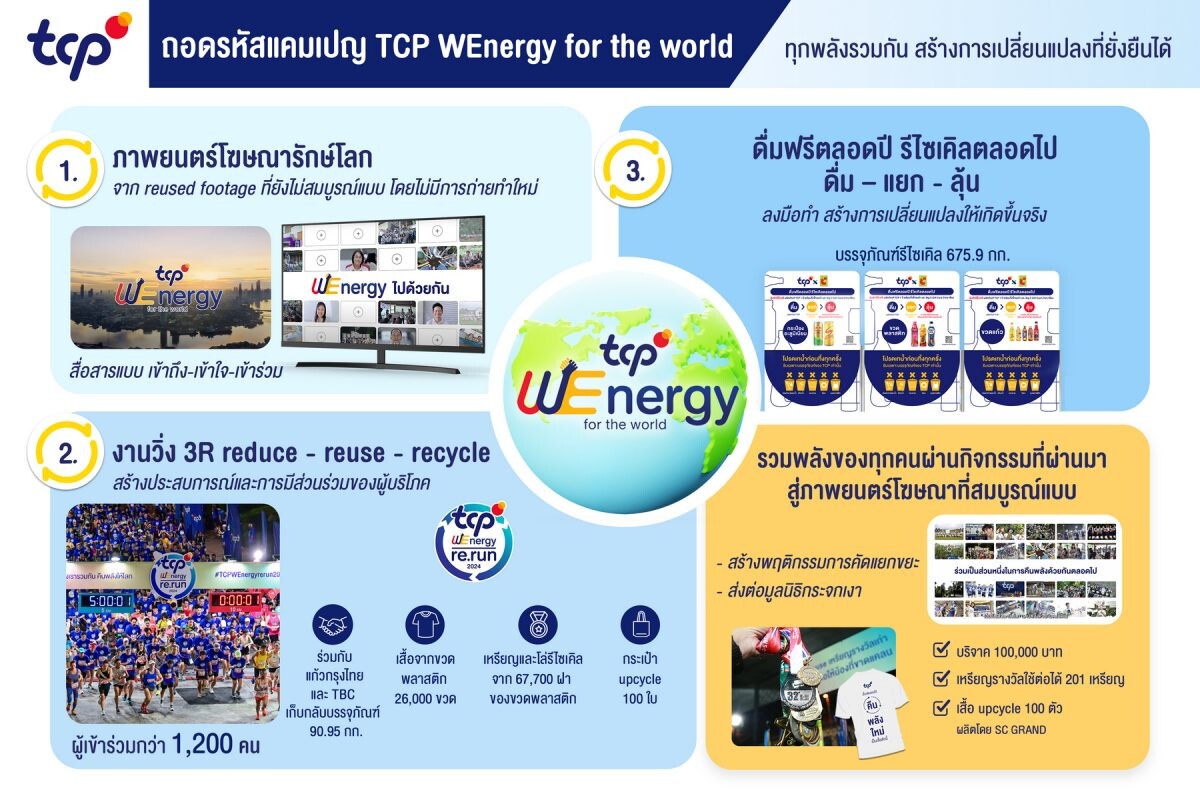 ถอดรหัสแคมเปญ TCP WEnergy for the world ทุกพลังรวมกัน สร้างการเปลี่ยนแปลงที่ยั่งยืนได้