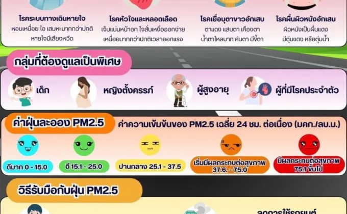 รพ. สังกัด กทม. เตรียมพร้อมแผนปฏิบัติการรองรับสถานการณ์ฝุ่นสูง