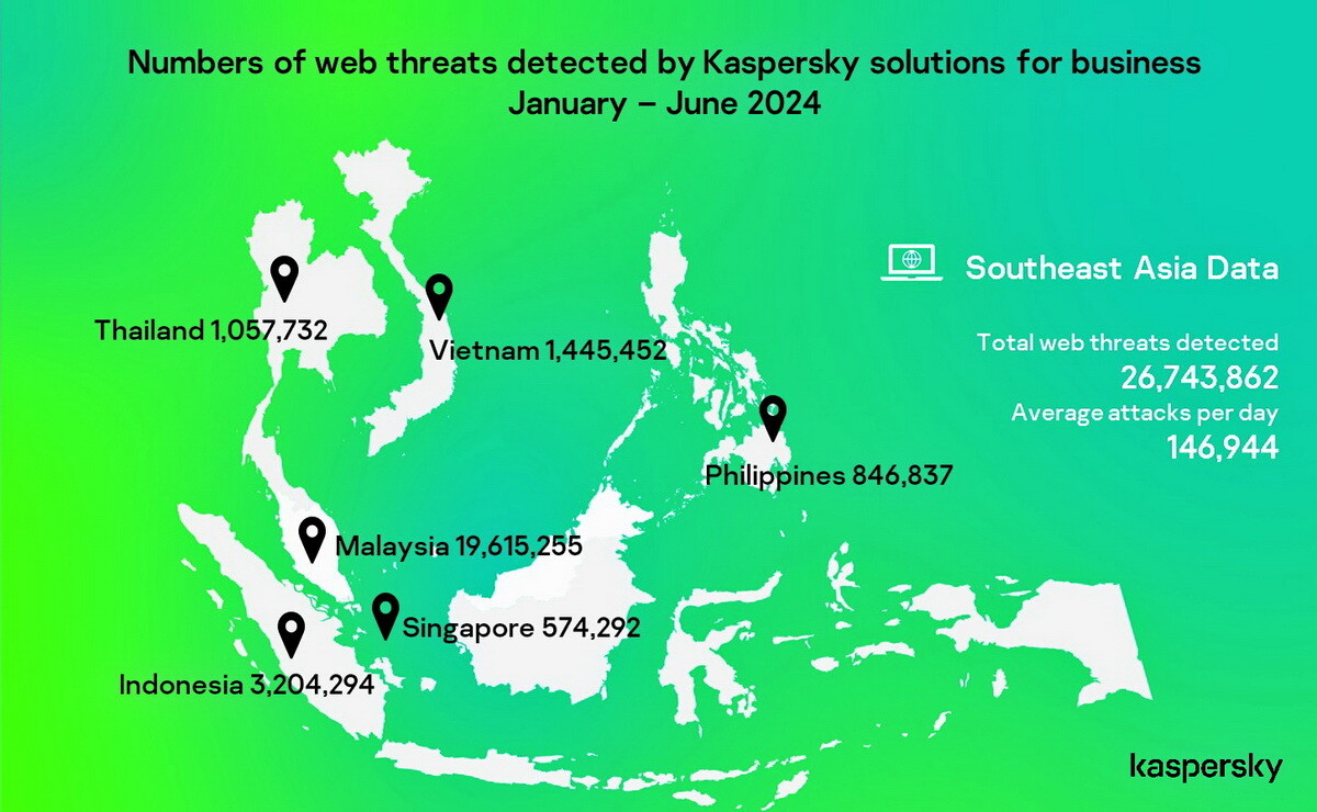 Kaspersky ชี้ ธุรกิจไทยโดนภัยคุกคามทางเว็บเฉลี่ย 5,811 รายการต่อวัน