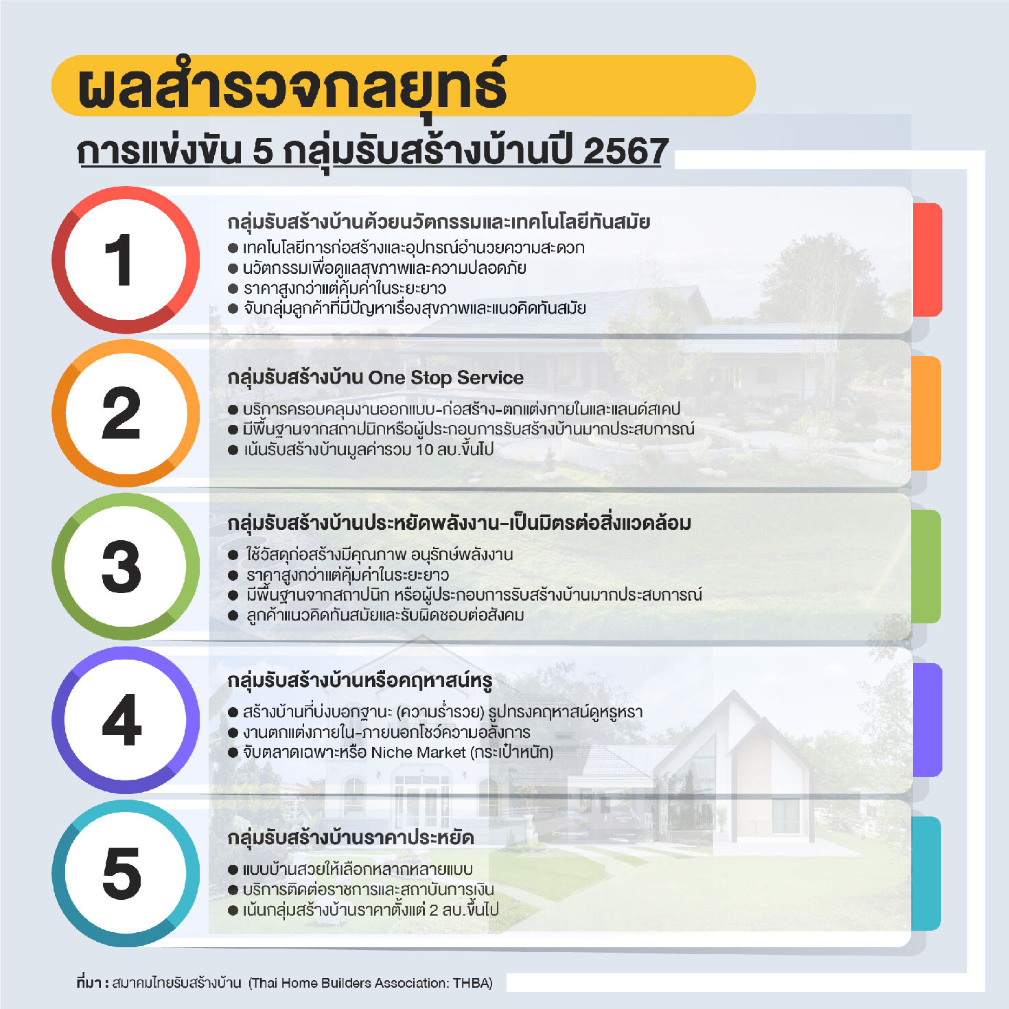 THBA รายงานผลสำรวจกลยุทธ์การแข่งขัน 5 กลุ่มรับสร้างบ้านปี 2567