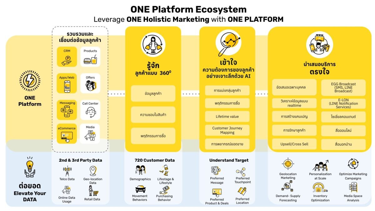 "เอ้ก ดิจิทัล" ชู "EGG ONE Platform" กุญแจสำคัญช่วยคู่ค้าพลิกโฉมการตลาดดิจิทัลสู่ Hyper-Personalization