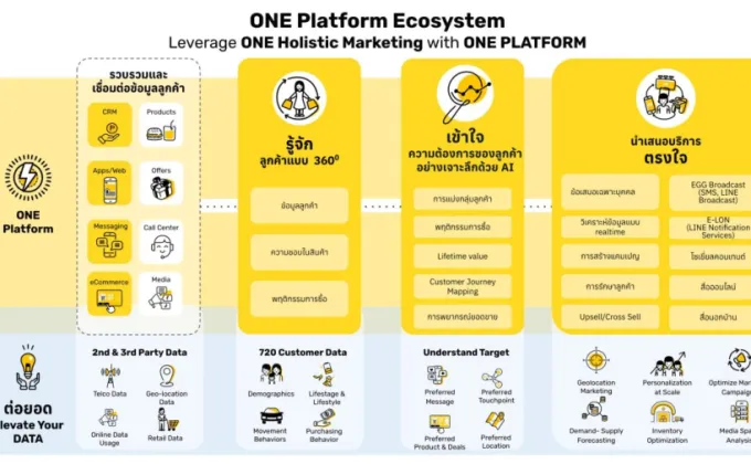 เอ้ก ดิจิทัล ชู EGG ONE Platform