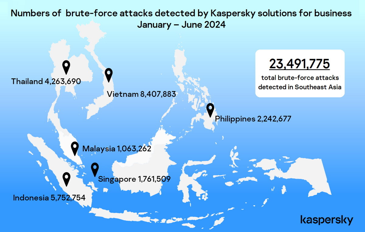 Kaspersky รายงาน ธุรกิจอาเซียนโดนเจาะหาข้อมูลประจำตัวหนักหน่วง บล็อกการโจมตีได้มากกว่า 23 ล้านครั้ง