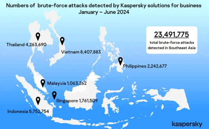 Kaspersky รายงาน ธุรกิจอาเซียนโดนเจาะหาข้อมูลประจำตัวหนักหน่วง