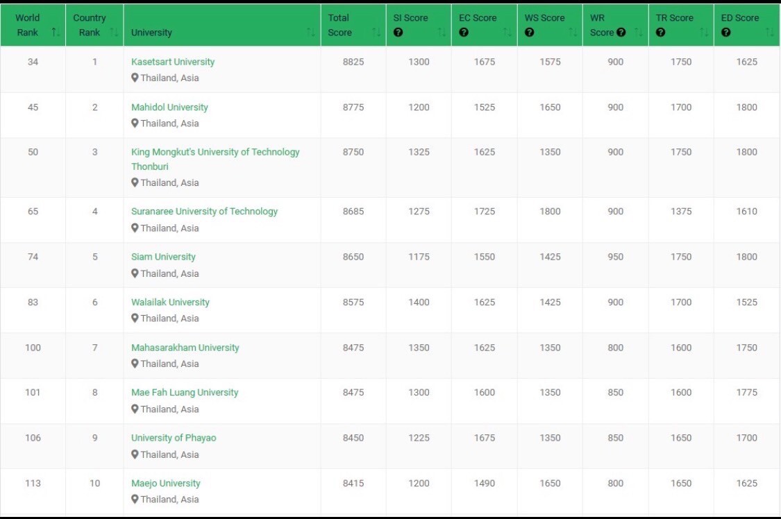 ม.พะเยา ก้าวกระโดด! คว้าอันดับ 9 ของไทย และอันดับ 106 ของโลก ใน UI Green Metric World University Ranking 2024