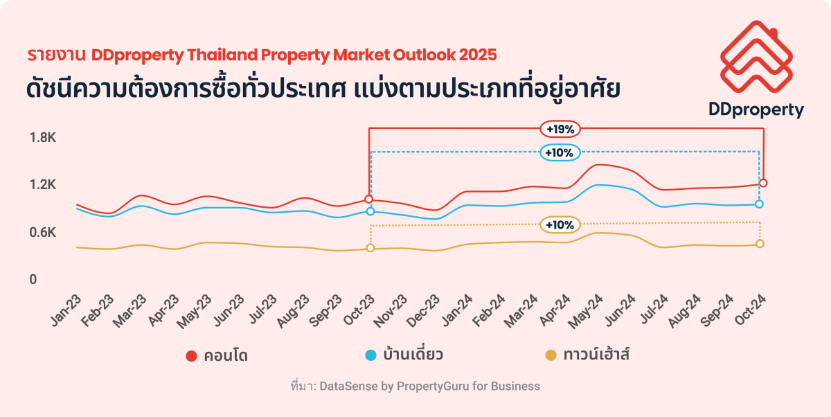 ดีดีพร็อพเพอร์ตี้คาดตลาดอสังหาฯ ปี 68 ยังคงเผชิญความท้าทายอีกครั้งหวัง "เศรษฐกิจฟื้นตัว" ช่วยดันกำลังซื้อ สานฝันให้คนพร้อมมีบ้าน