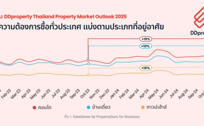 ดีดีพร็อพเพอร์ตี้คาดตลาดอสังหาฯ