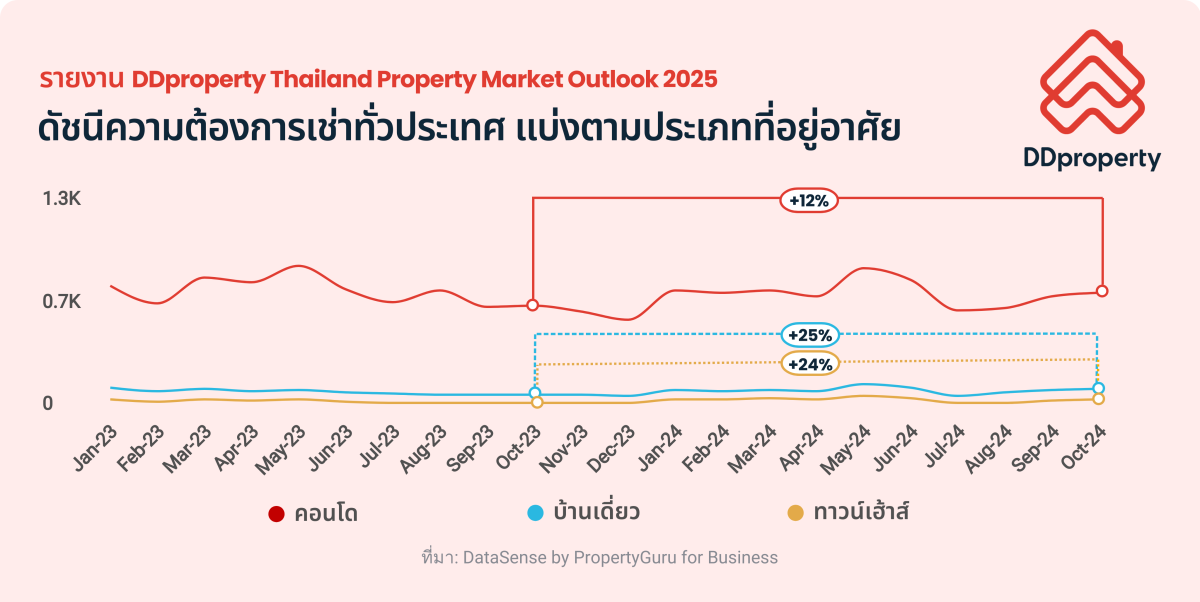 ดีดีพร็อพเพอร์ตี้คาดตลาดอสังหาฯ ปี 68 ยังคงเผชิญความท้าทายอีกครั้งหวัง "เศรษฐกิจฟื้นตัว" ช่วยดันกำลังซื้อ สานฝันให้คนพร้อมมีบ้าน