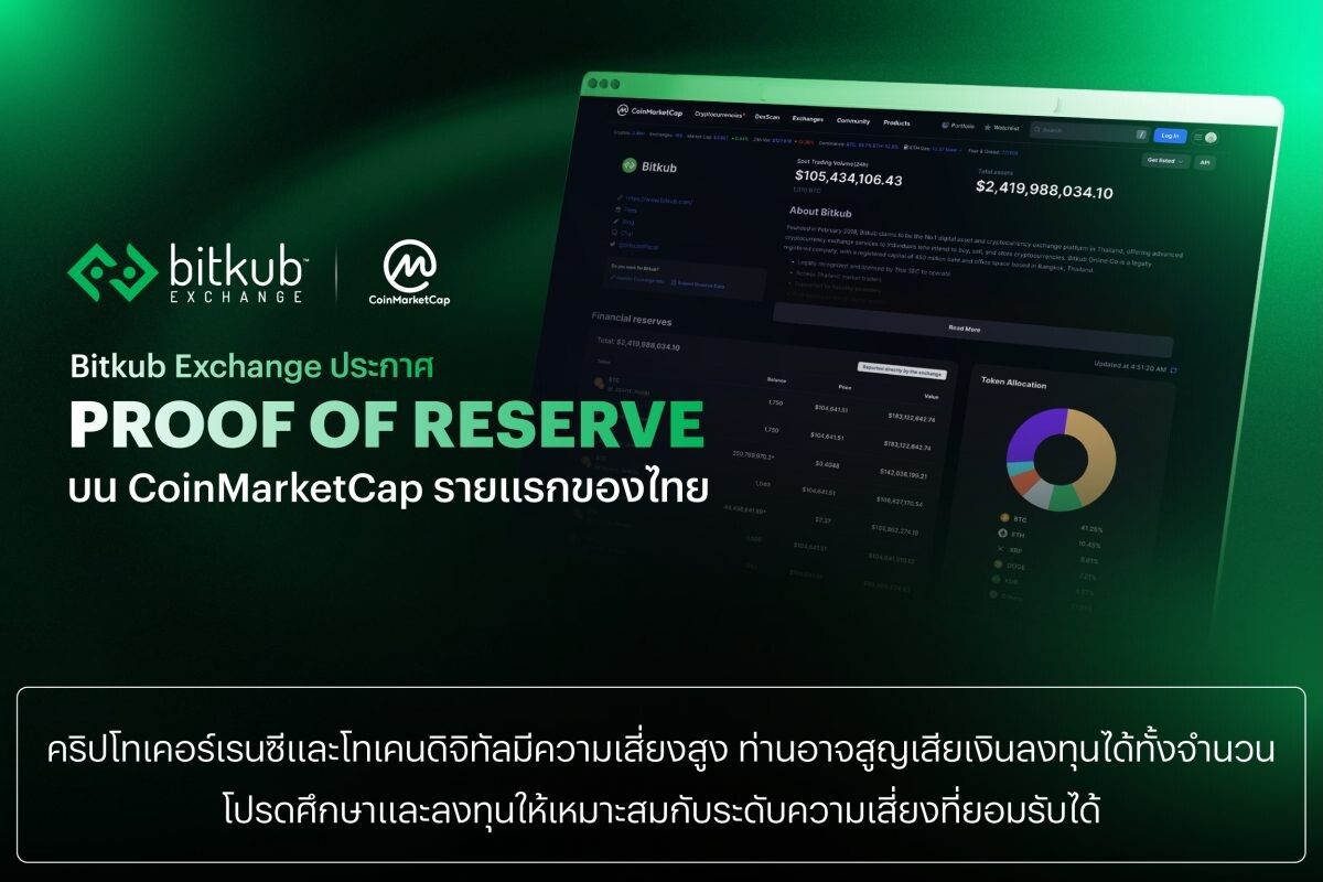 Bitkub Exchange ประกาศ Proof of Reserve บน CoinMarketCap รายแรกของไทย ครองสินทรัพย์ลูกค้ามูลค่ากว่า 8 หมื่นล้านบาท พร้อมยกระดับด้านความโปร่งใส