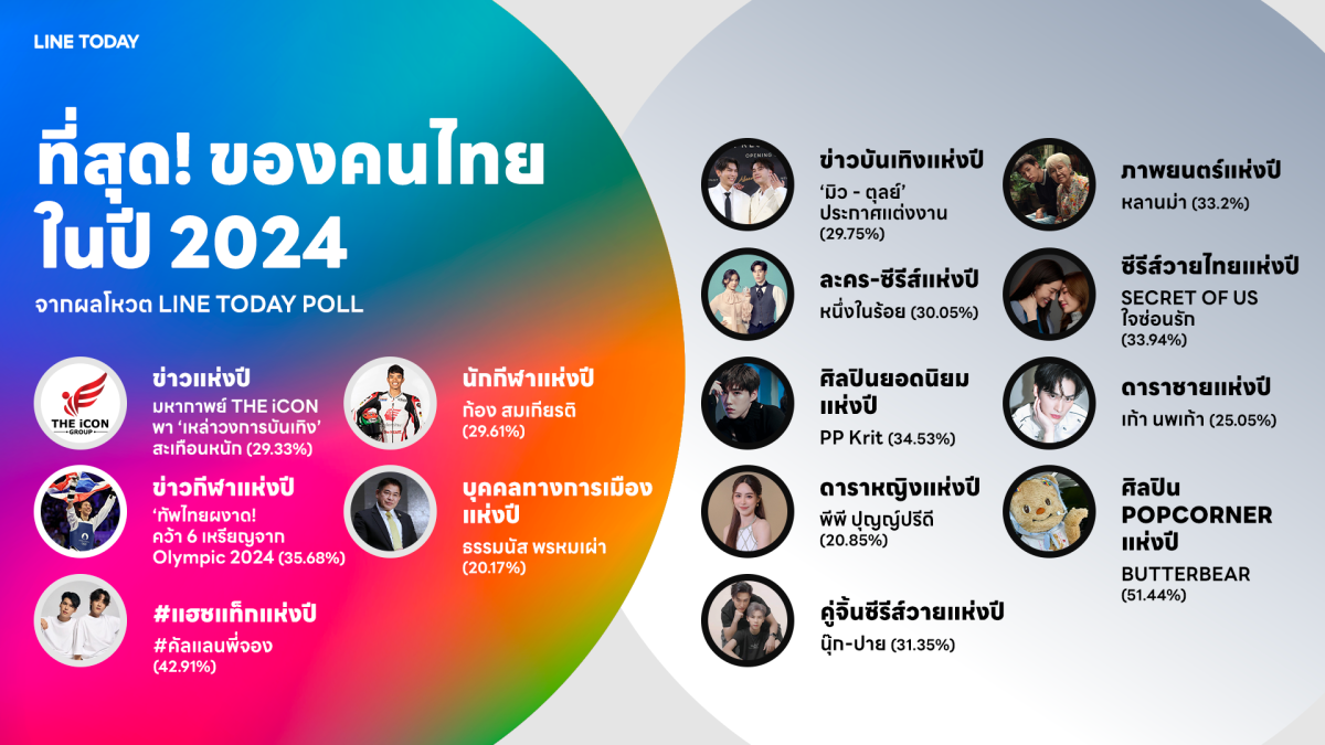 เก้า-พีพี พีพี-กฤษฏ์ ฮอตเบอร์แรง ขึ้นท็อปสายบันเทิง ครองใจมหาชนออนไลน์บน LINE TODAY POLL OF THE YEAR 2024