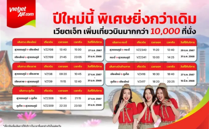 เอาใจนักเดินทางปีใหม่! เวียตเจ็ทไทยแลนด์เพิ่มเกิน