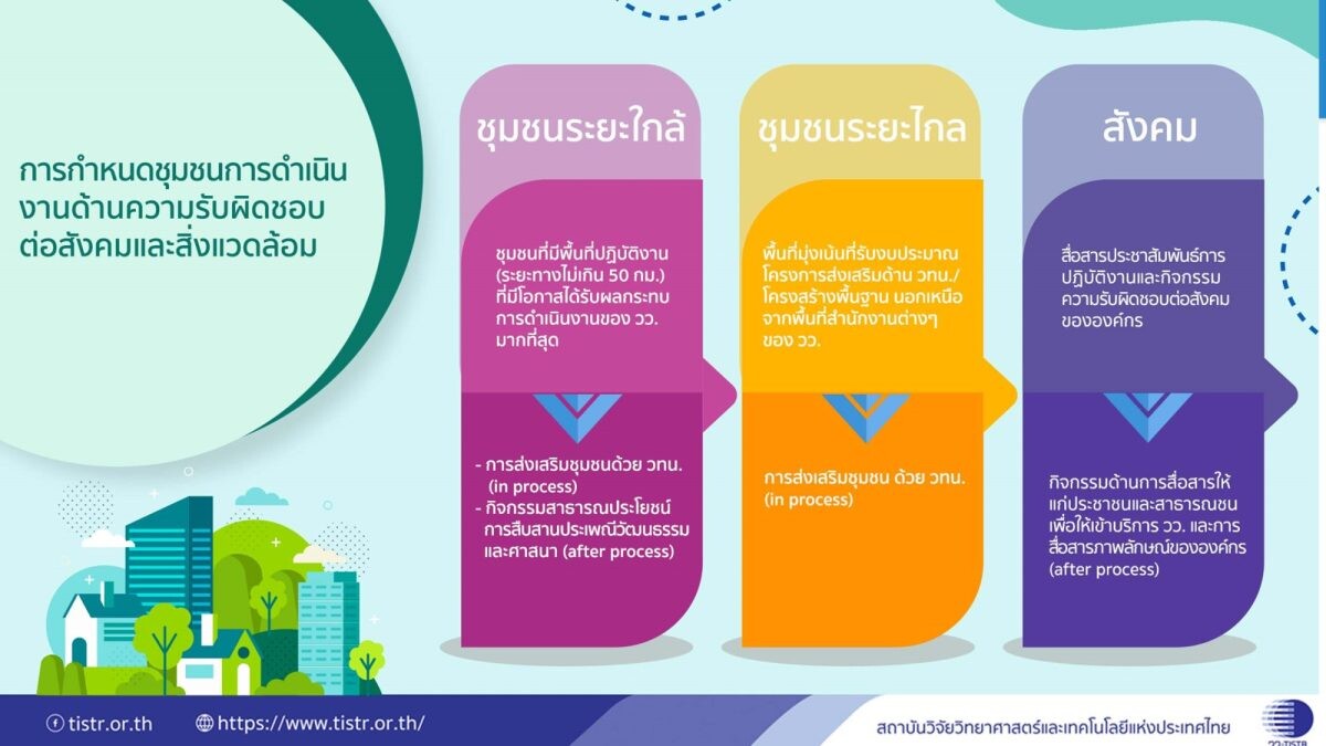 วว. จับมือพันธมิตร ร่วมผลักดันกิจกรรม CSR สร้างแรงบันดาลใจด้าน วทน. ให้แก่เยาวชน