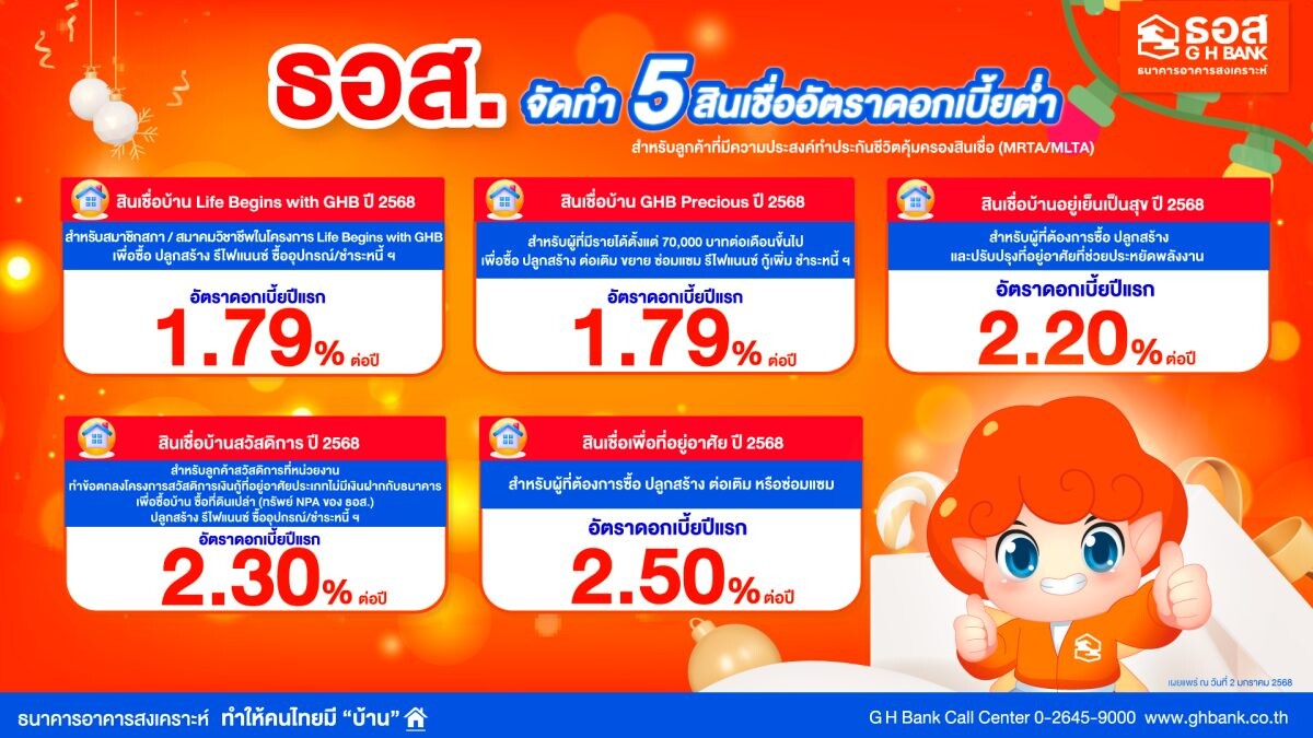 ธอส. จัดทำ 5 สินเชื่อบ้านอัตราดอกเบี้ยต่ำ ต้อนรับปีใหม่ 2568 เริ่มต้นเพียง 2.70% ต่อปี กู้ 1 ล้านบาท ผ่อนชำระปีแรกเริ่มต้นเพียงเดือนละ 3,000 บาท เท่านั้น!!