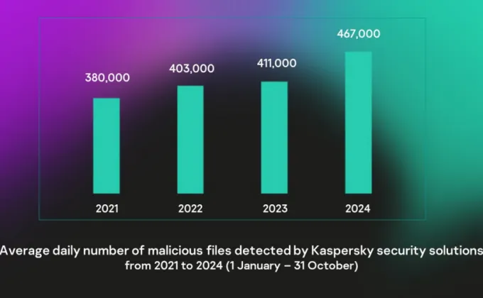 Kaspersky ตรวจจับไฟล์อันตรายสูงถึง