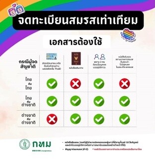 กทม. พร้อมให้บริการจดทะเบียนสมรสเท่าเทียม 23 ม.ค.นี้