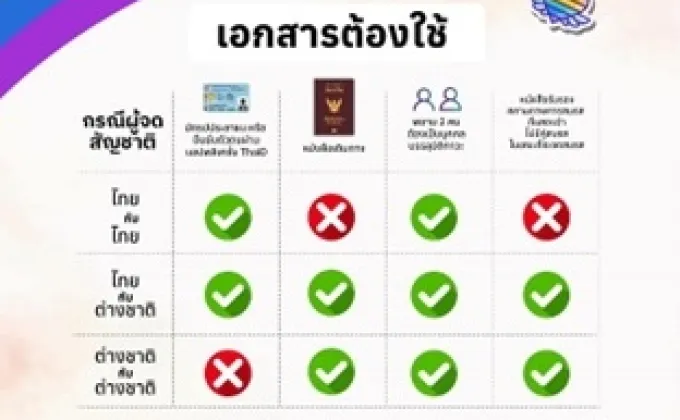 กทม. พร้อมให้บริการจดทะเบียนสมรสเท่าเทียม