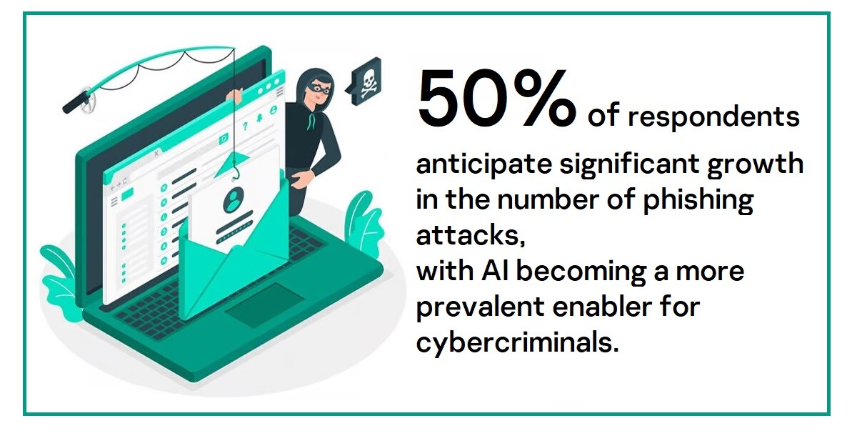 The evolution of AI in phishing attacks: Kaspersky shows why even the most experienced can fall victim