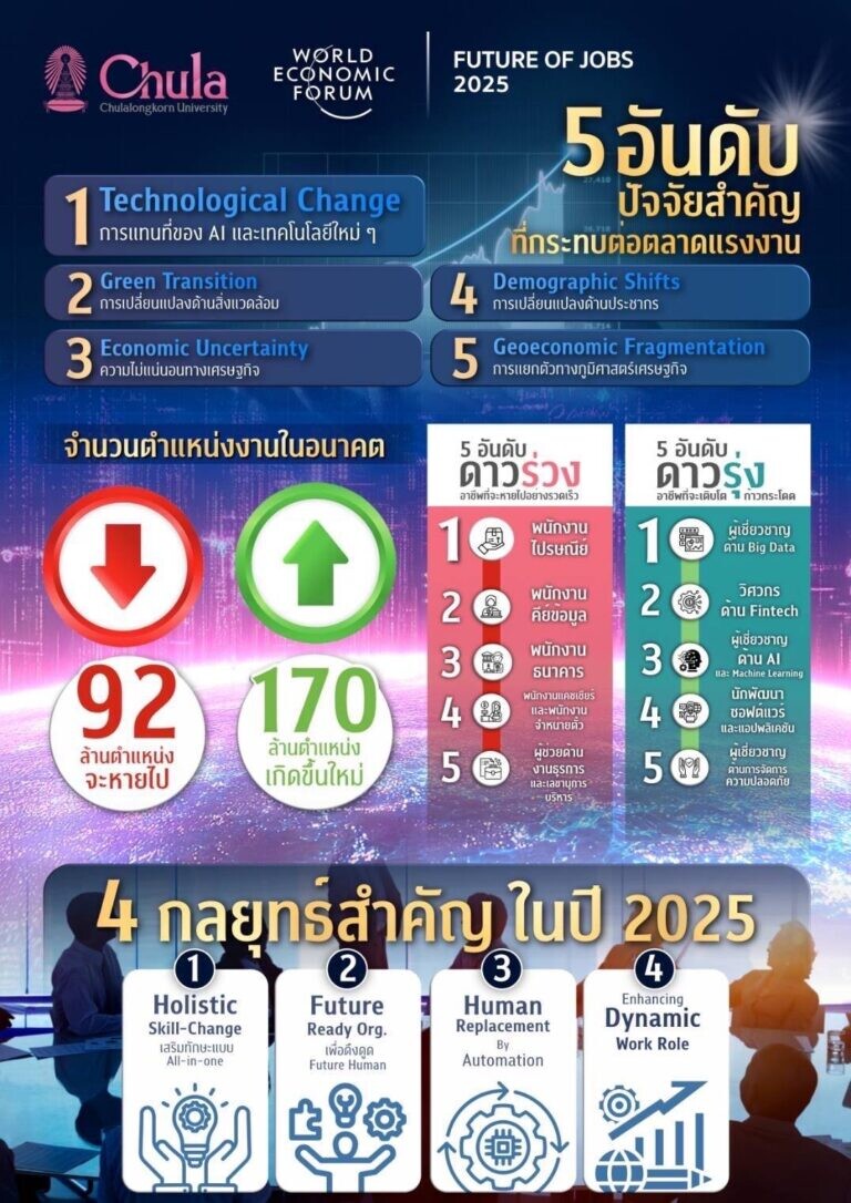 จุฬาฯ ร่วม World Economic Forum ประกาศ The Future of Jobs 2025 ชี้ทักษะแห่งอนาคต พร้อมแนะกลยุทธ์สร้างมนุษย์แห่งอนาคต (Future Human) สำหรับประเทศไทย