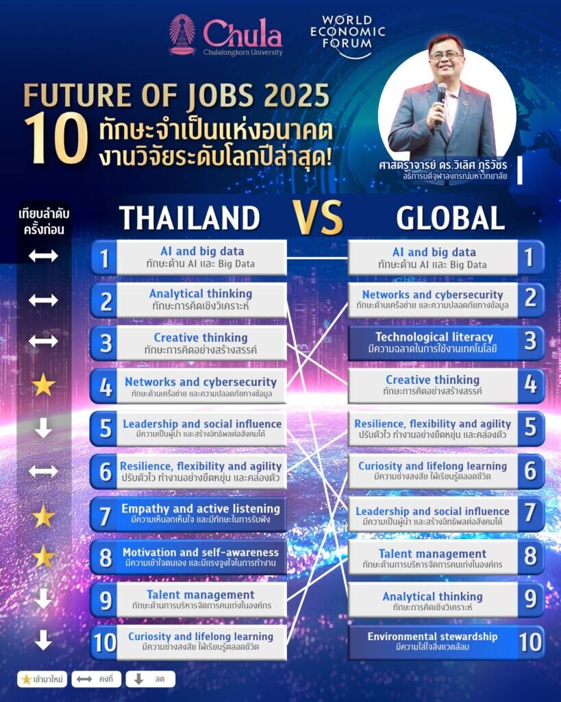 จุฬาฯ ร่วม World Economic Forum ประกาศ The Future of Jobs 2025 ชี้ทักษะแห่งอนาคต พร้อมแนะกลยุทธ์สร้างมนุษย์แห่งอนาคต (Future Human) สำหรับประเทศไทย