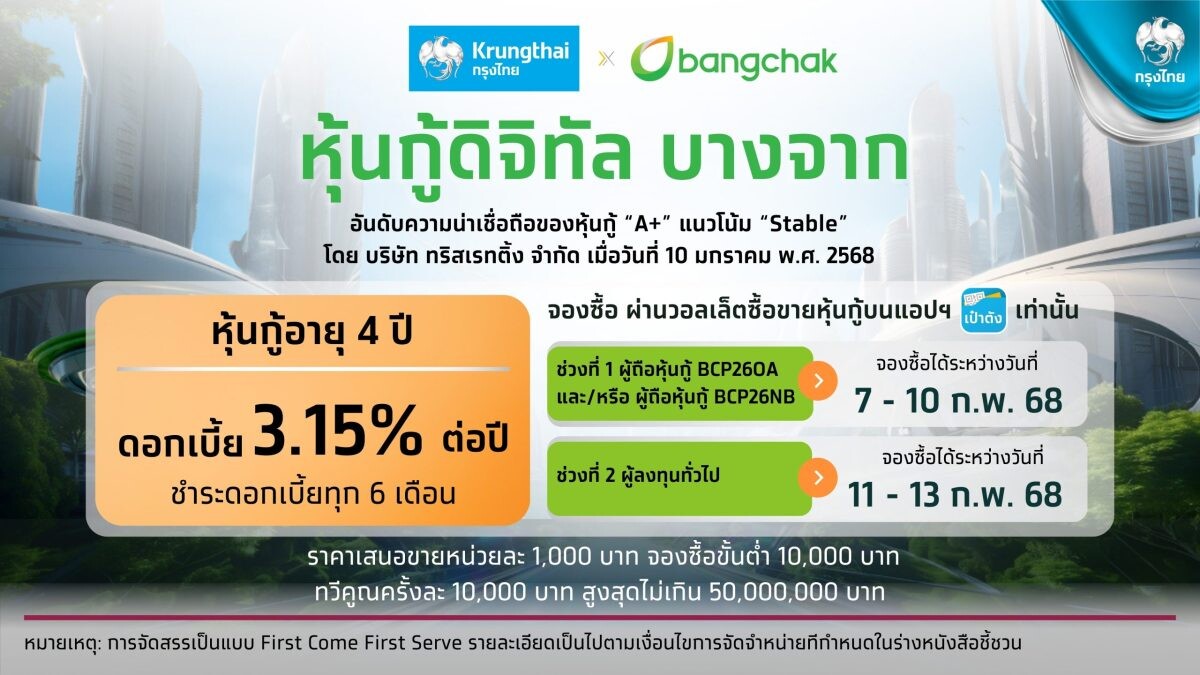 เตรียมจองซื้อ "หุ้นกู้ดิจิทัลบางจาก" อายุ 4 ปี ดอกเบี้ย 3.15% บนแอปฯ "เป๋าตัง" ครั้งแรกกับการให้สิทธิ์ผู้ถือหุ้นกู้ดิจิทัลบางจากจองซื้อก่อน ดีเดย์ 7-13 ก.พ. 68 นี้