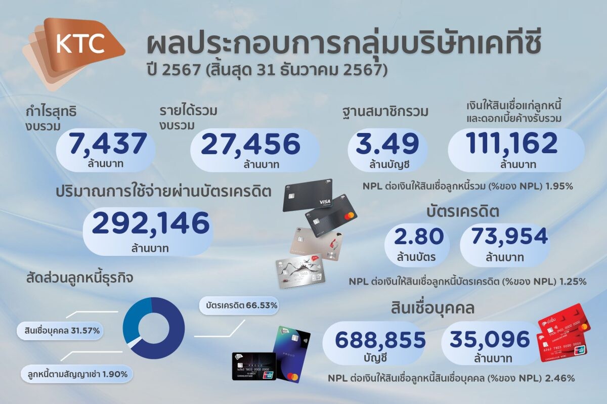 กลุ่มบริษัทเคทีซีประกาศปี 2567 กำไรต่อเนื่อง 7,437 ล้านบาท เสริมแกร่งองค์กรด้วยระบบไอทีและคุมพอร์ตสินเชื่อเติบโตคุณภาพ