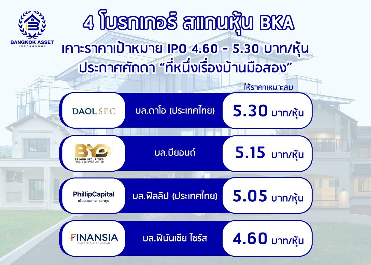 4 โบรกฯ สแกนหุ้น IPO "BKA" ราคาเป้าหมาย 4.60 - 5.30 บาท/หุ้น ประกาศศักดา "ที่หนึ่งเรื่องบ้านมือสอง"