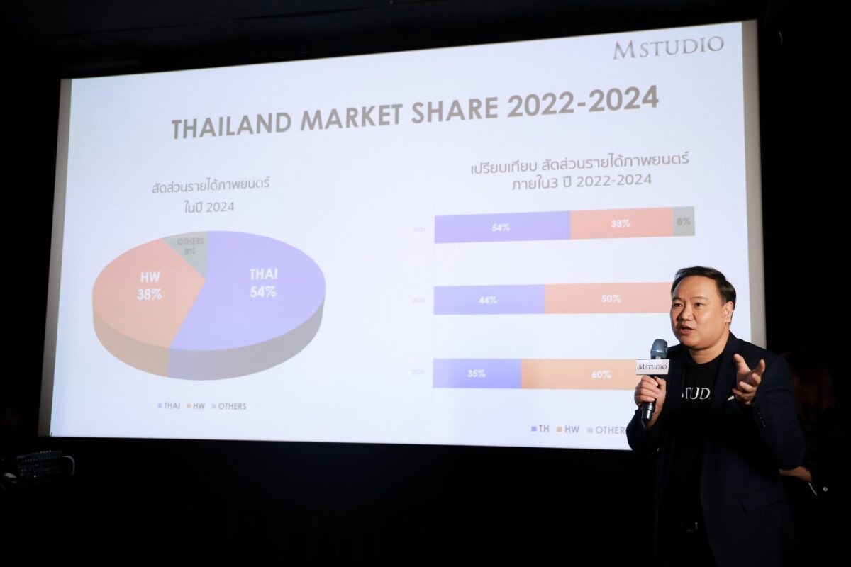 M STUDIO ขึ้นแท่นสตูดิโอผู้ผลิตและจัดจำหน่ายหนังไทยอันดับ 1