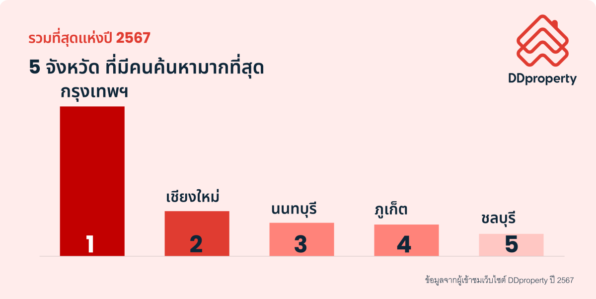 ดีดีพร็อพเพอร์ตี้เผยสุดยอดทำเลทองประจำปี 2567