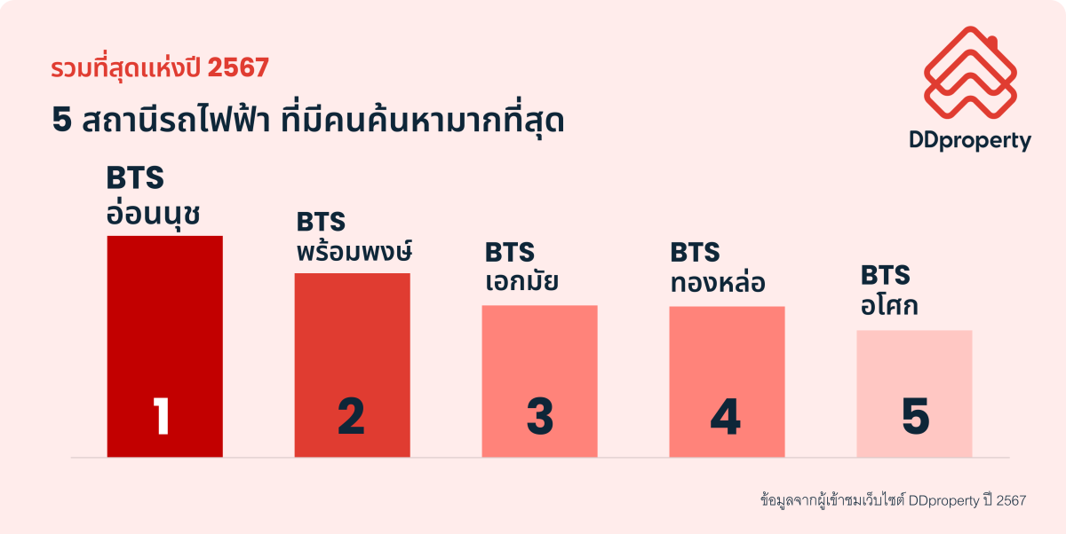 ดีดีพร็อพเพอร์ตี้เผยสุดยอดทำเลทองประจำปี 2567