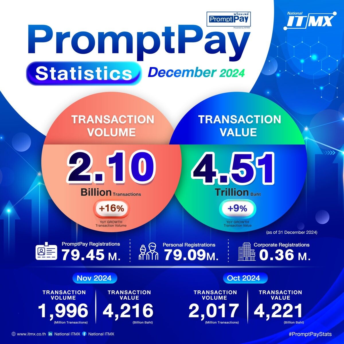 "พร้อมเพย์" ปี 2567 ทุบสถิติ! ธุรกรรม 2,096 ล้านรายการในเดือนเดียว ผู้ลงทะเบียนพุ่งแตะ 79.45 ล้านเลขหมาย"